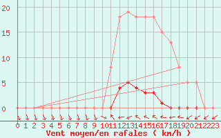 Courbe de la force du vent pour Grardmer (88)