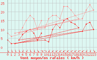 Courbe de la force du vent pour Gruissan (11)