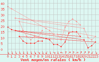 Courbe de la force du vent pour Arles (13)