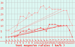 Courbe de la force du vent pour Vias (34)