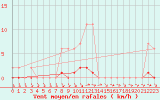 Courbe de la force du vent pour Bussy (60)