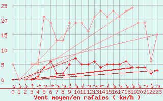 Courbe de la force du vent pour Saclas (91)