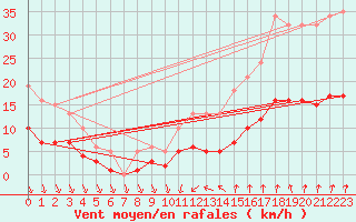 Courbe de la force du vent pour Saint-Georges-d