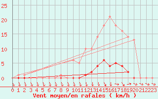 Courbe de la force du vent pour Recoubeau (26)