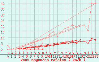 Courbe de la force du vent pour Champagne-sur-Seine (77)