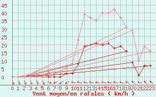 Courbe de la force du vent pour Le Luc (83)