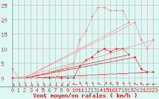 Courbe de la force du vent pour Connerr (72)