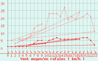 Courbe de la force du vent pour Renwez (08)