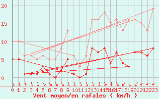 Courbe de la force du vent pour Castres-Nord (81)