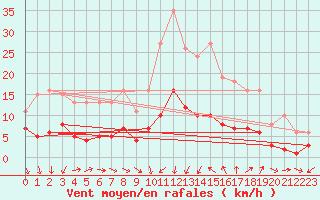 Courbe de la force du vent pour Saint-Jean-de-Vedas (34)