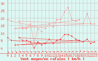 Courbe de la force du vent pour Bridel (Lu)