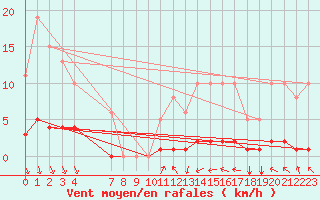 Courbe de la force du vent pour Blus (40)