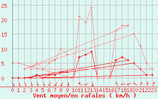 Courbe de la force du vent pour Kernascleden (56)