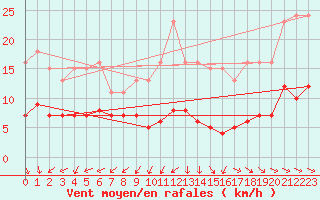 Courbe de la force du vent pour Saint-Michel-Mont-Mercure (85)