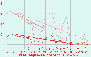 Courbe de la force du vent pour Herserange (54)