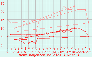 Courbe de la force du vent pour Mions (69)