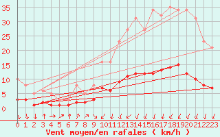 Courbe de la force du vent pour Mazinghem (62)