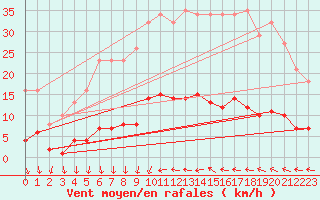 Courbe de la force du vent pour Luzinay (38)