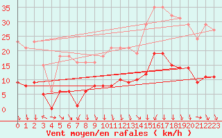Courbe de la force du vent pour La Beaume (05)
