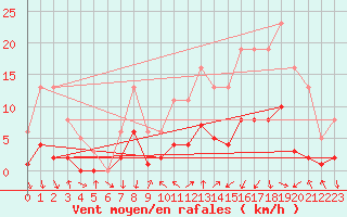 Courbe de la force du vent pour Voiron (38)