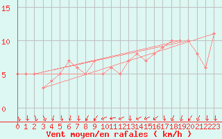 Courbe de la force du vent pour Orschwiller (67)
