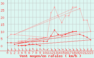 Courbe de la force du vent pour La Meyze (87)