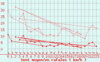 Courbe de la force du vent pour Vence (06)