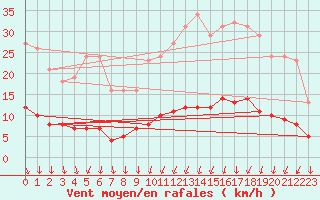 Courbe de la force du vent pour Mazinghem (62)