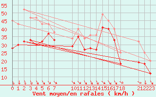 Courbe de la force du vent pour le bateau EUCFR06