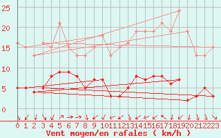 Courbe de la force du vent pour Lemberg (57)