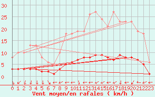 Courbe de la force du vent pour Clermont de l
