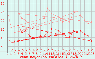 Courbe de la force du vent pour Beitem (Be)