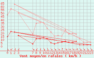 Courbe de la force du vent pour Xert / Chert (Esp)