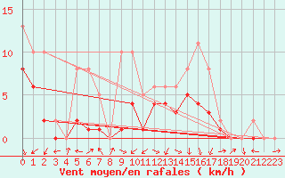 Courbe de la force du vent pour Manlleu (Esp)