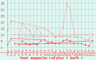Courbe de la force du vent pour Sorcy-Bauthmont (08)