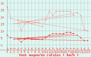 Courbe de la force du vent pour Clermont de l