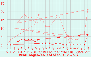 Courbe de la force du vent pour Herserange (54)