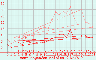 Courbe de la force du vent pour Saelices El Chico