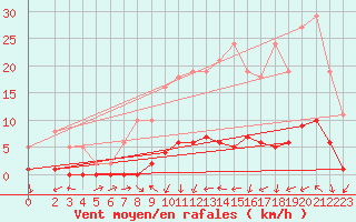 Courbe de la force du vent pour Bouligny (55)