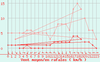 Courbe de la force du vent pour Lans-en-Vercors (38)