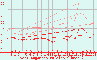 Courbe de la force du vent pour Monts-sur-Guesnes (86)