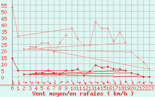 Courbe de la force du vent pour Connerr (72)