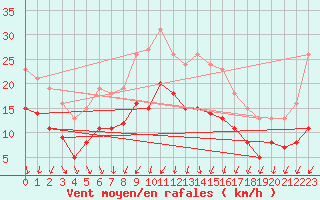 Courbe de la force du vent pour Arles (13)