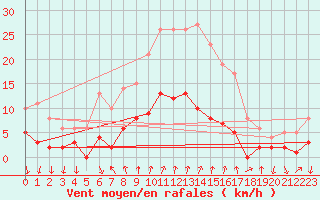 Courbe de la force du vent pour Arenys de Mar