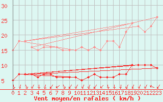 Courbe de la force du vent pour Courcouronnes (91)