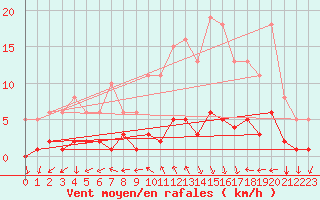 Courbe de la force du vent pour Besn (44)