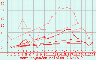 Courbe de la force du vent pour Xert / Chert (Esp)