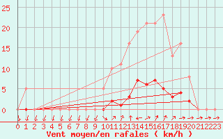 Courbe de la force du vent pour Bellefontaine (88)