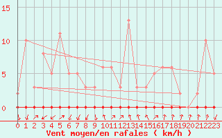 Courbe de la force du vent pour Xonrupt-Longemer (88)