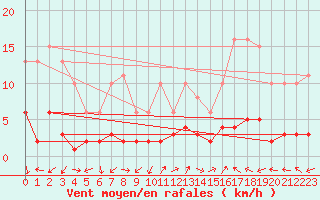 Courbe de la force du vent pour Eygliers (05)